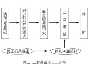 民乐灌浆料施工工艺—文字完整版